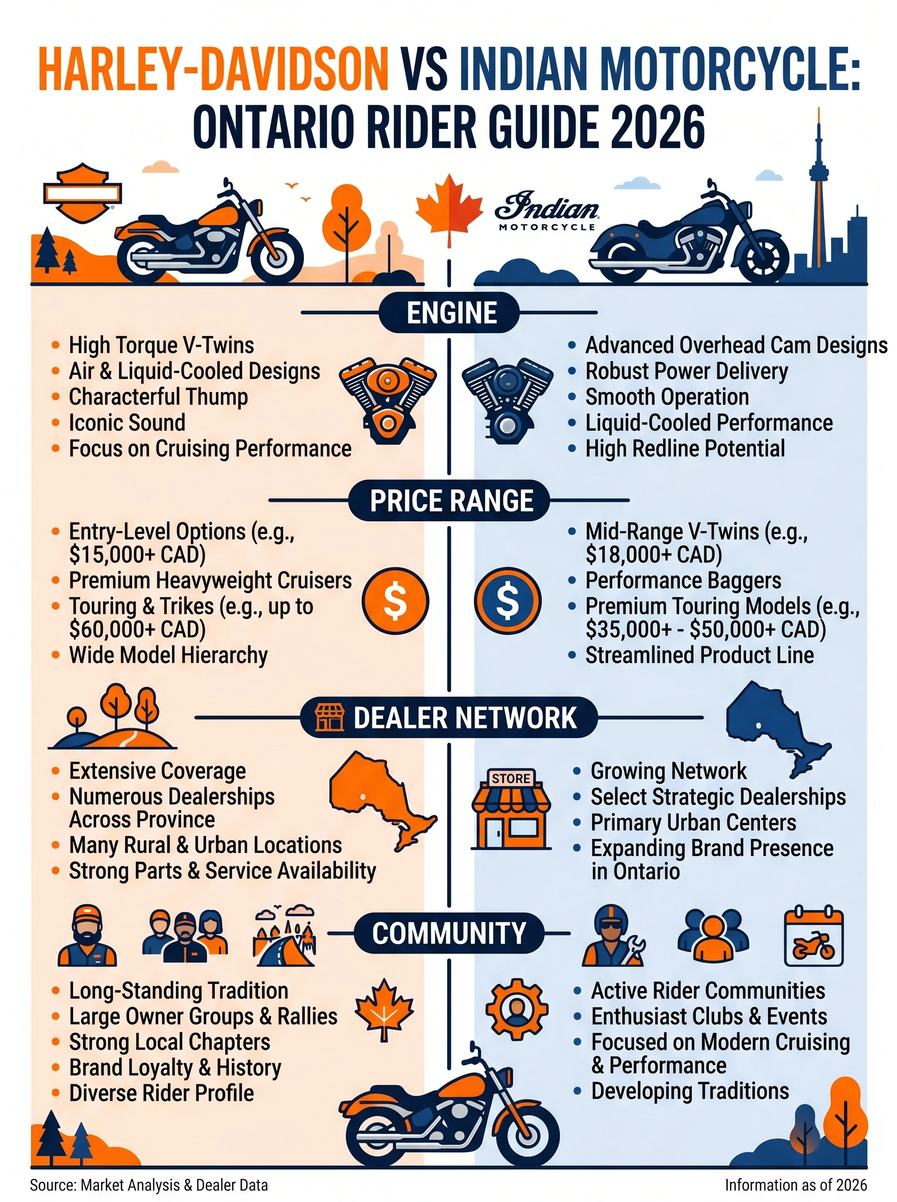Harley-Davidson vs Indian Motorcycle comparison guide for Ontario riders: community, parts, and buying considerations