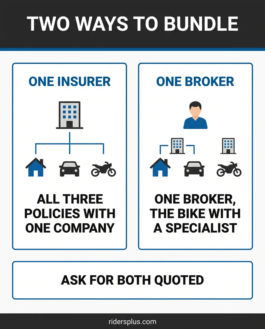 Infographic comparing two ways to bundle home, auto and motorcycle insurance in Ontario: one insurer or one broker