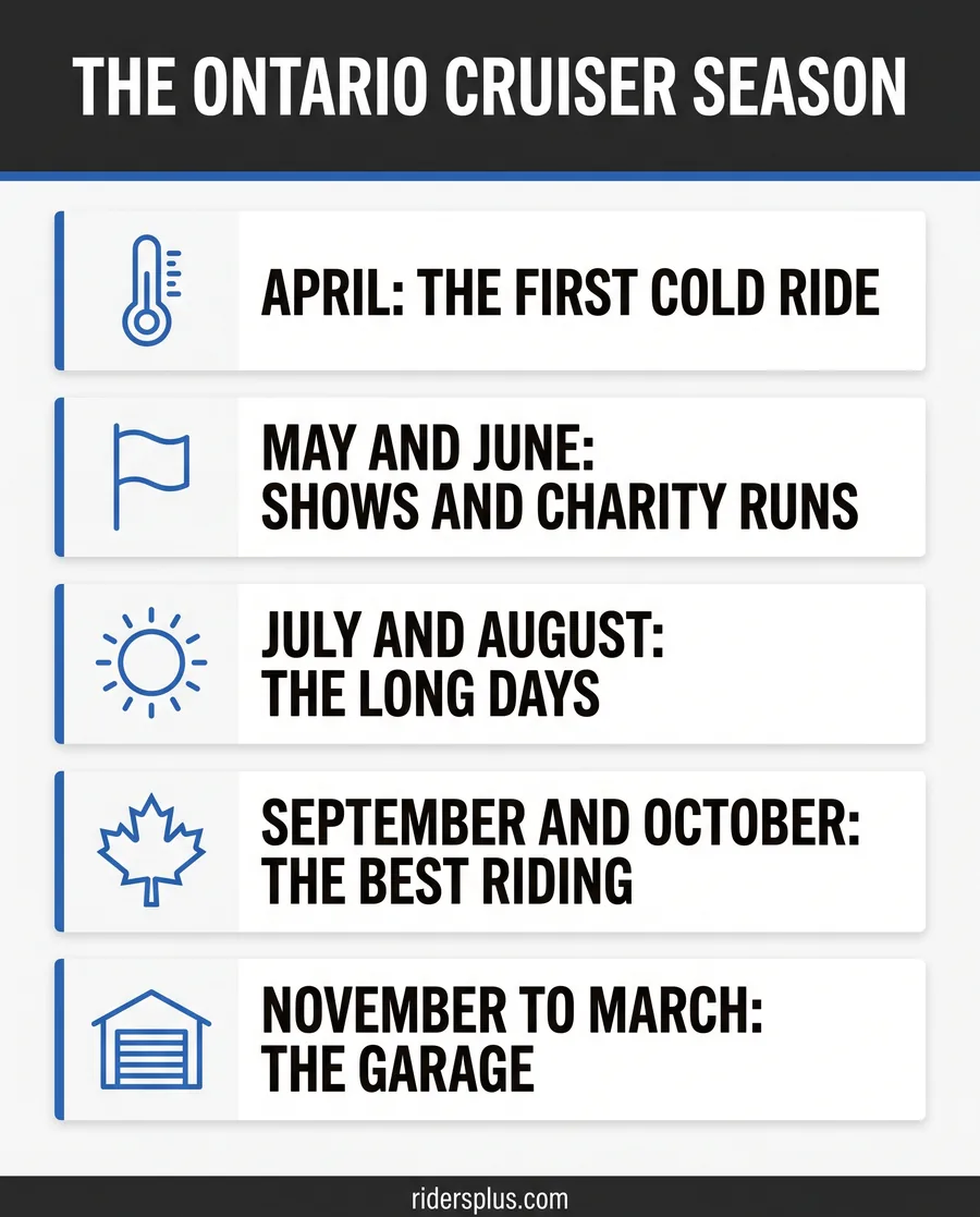 Infographic of the cruiser motorcycle lifestyle in Ontario by season, from the first April ride to the winter garage