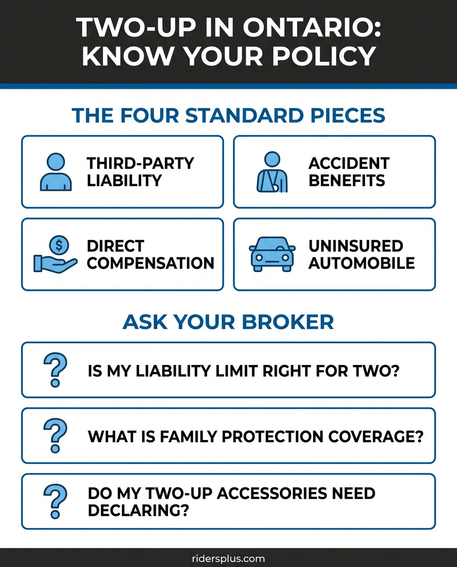 Infographic on motorcycle passenger insurance in Ontario: the four standard policy pieces and what to ask a broker